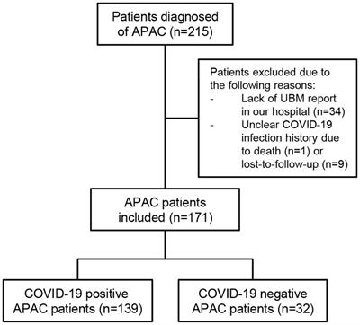 The occurrence of acute primary angle closure triggered, aggravated, and accelerated by COVID-19 infection: retrospective observational study